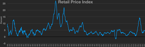 Retail Prices Index